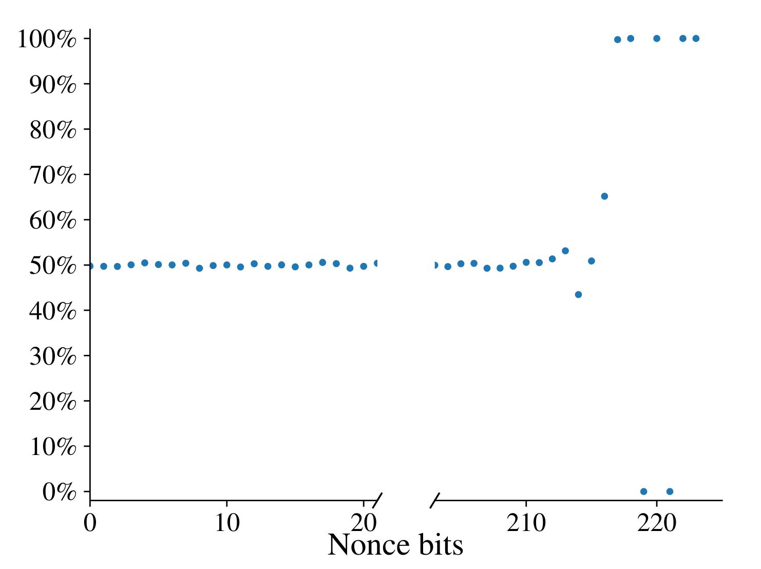 Leakage for brainpoolp224r1