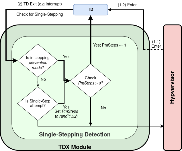 Overview of single stepping detection heuristic